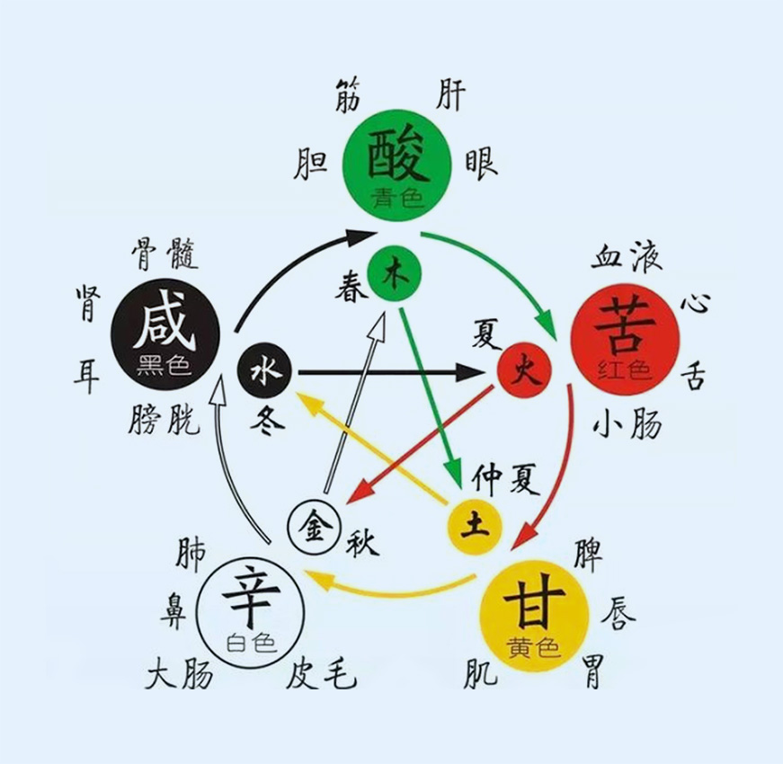 五味五脏四季养生.jpg